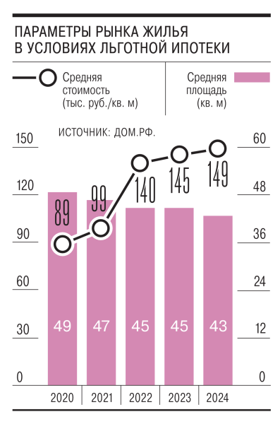 Под льготной ипотекой подвели черту