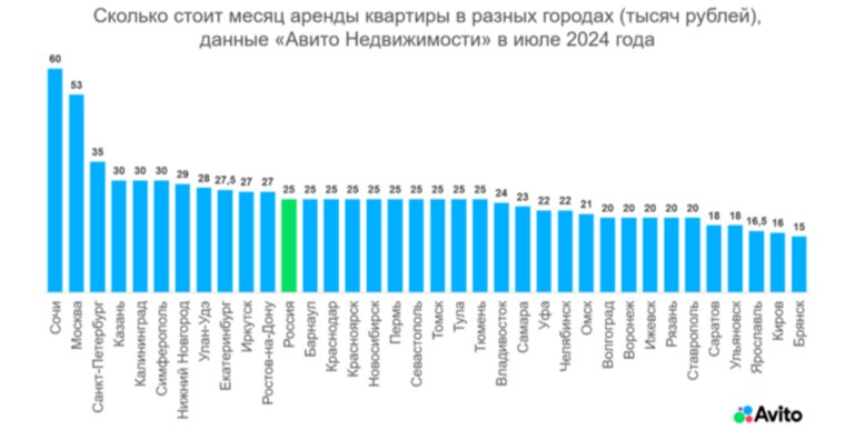 Стало известно, за сколько в среднем можно снять «однушку» в Челябинске. Инфографика