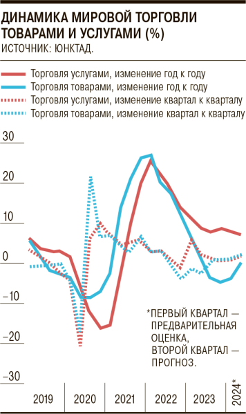 Глобальная торговля растет в обход политики