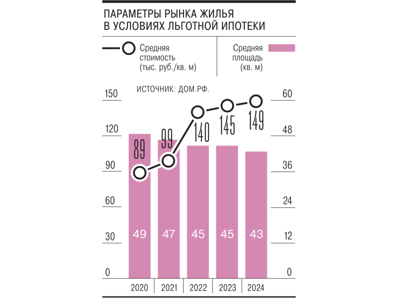 Под льготной ипотекой подвели черту